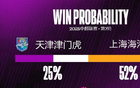 天津津門虎FC中超戰(zhàn)上海海港，輸球率70.8%