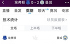 曼城勝埃弗頓，全場數(shù)據(jù)：射門12比8，射正7比2，機會3比1。