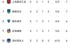 中甲5輪榜首重慶，石家莊停步，廣州第4，廣西墊底。
