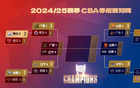 CBA1/4決賽預(yù)測(cè)：山西勝?gòu)V東3-0，廣廈勝青島3-2。用戶預(yù)測(cè)準(zhǔn)確率較高。