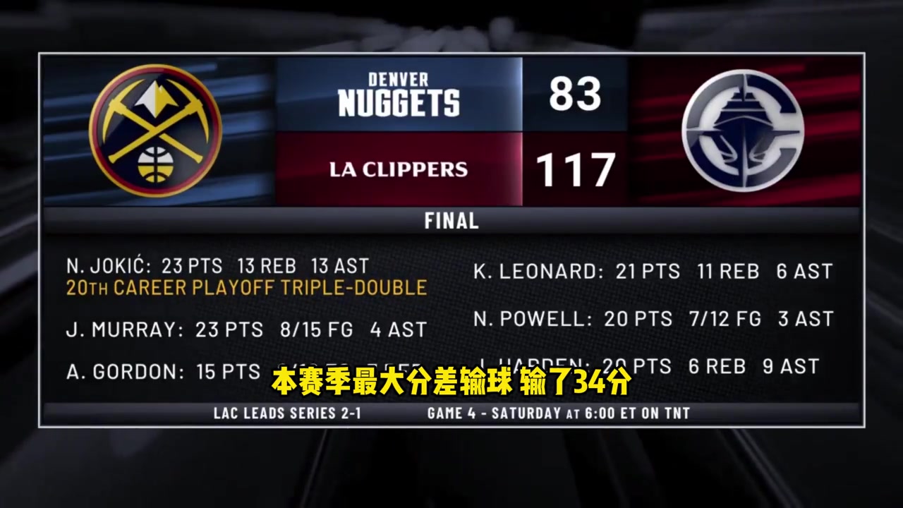 G3大勝34分！巴克利：這輪系列賽結束了，快船是西部第二強
