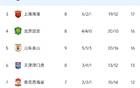 中超榜首：申花四連勝領跑，泰山兩連敗落后7分。