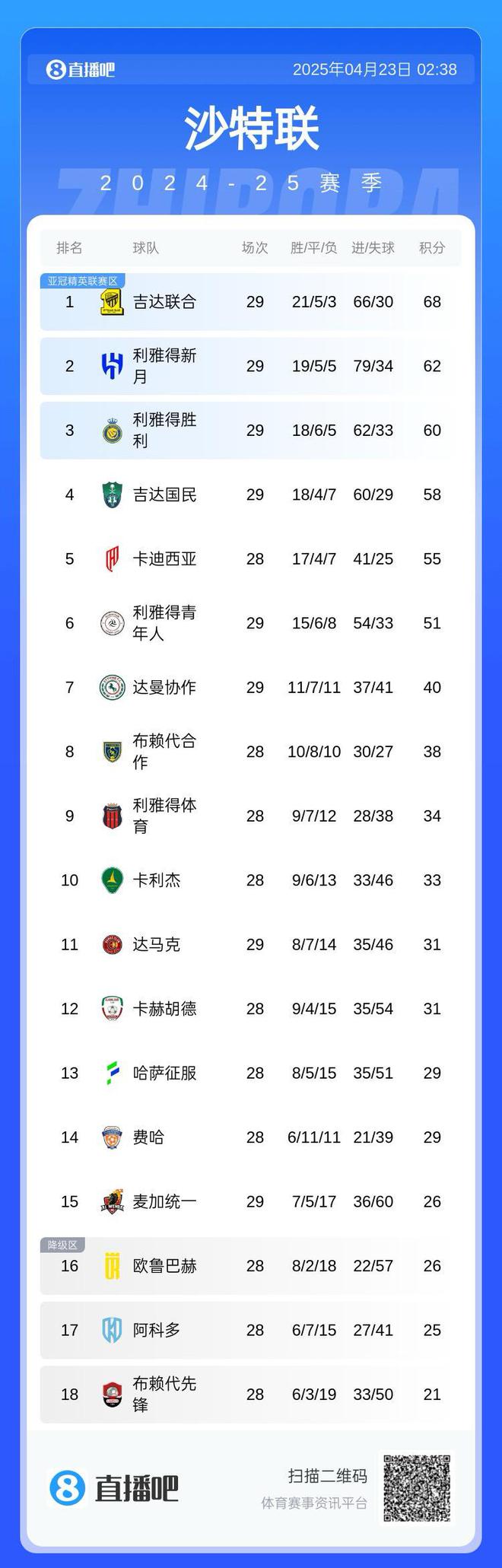 沙特聯(lián)爭三，吉達險勝，落后兩分。