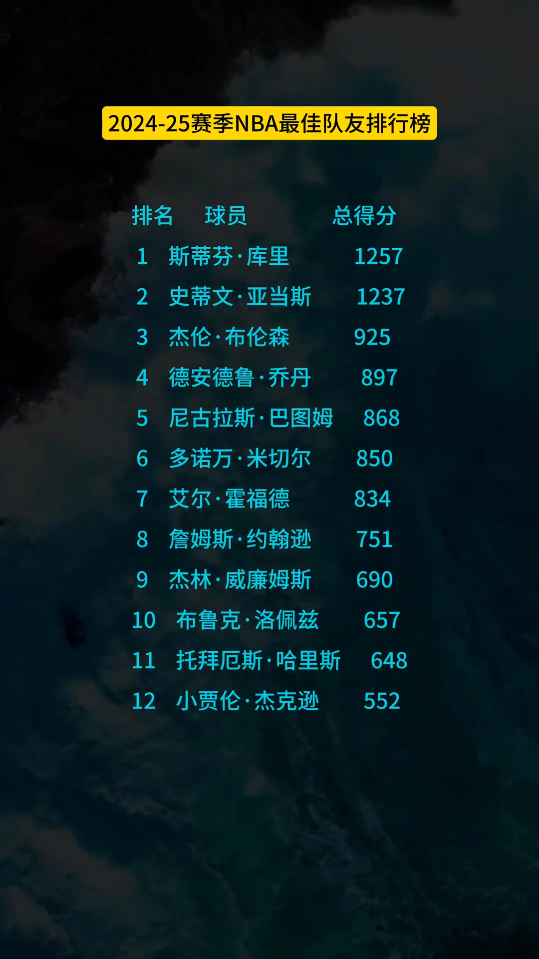 2025年最佳隊(duì)友獎(jiǎng)得票：庫(kù)里僅領(lǐng)先亞當(dāng)斯20分 巴圖姆在列
