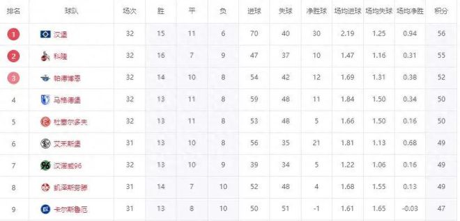 7日速升！三隊(duì)剎車(chē)，漢堡勝勢(shì)，德乙齊賀北大王升級(jí)