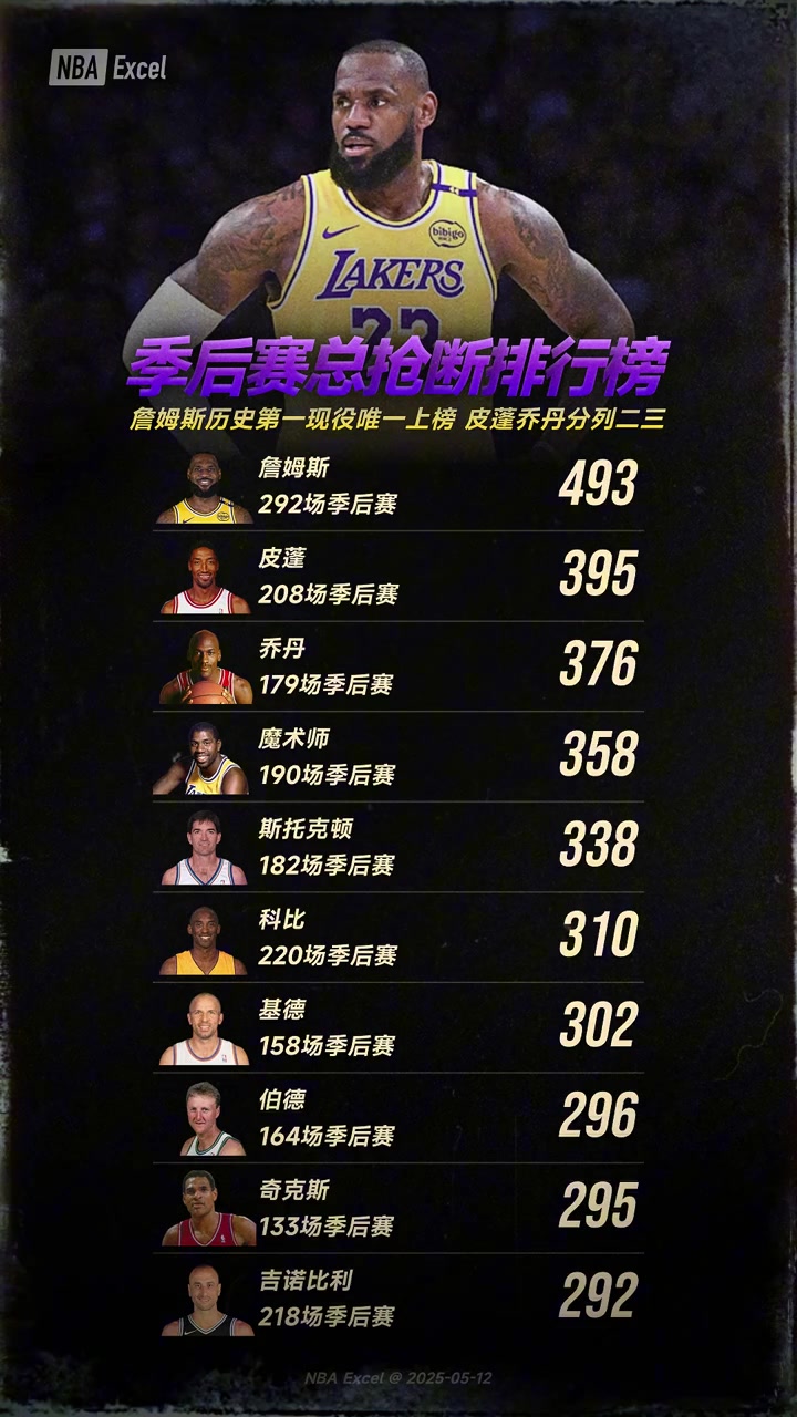 季后賽總搶斷排行詹姆斯歷史第一現(xiàn)役唯一上榜，皮蓬喬丹分列二三