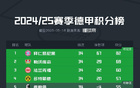反向熱刺，弗賴堡歐聯(lián)進軍德甲第五凈負四球