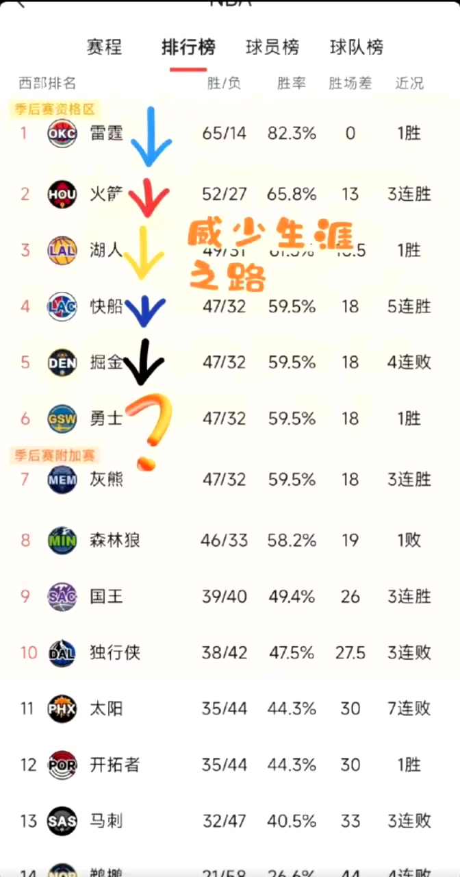 威少明年去勇士？網(wǎng)友找規(guī)律：威少生涯效力球隊(duì)剛好符合這個(gè)排名