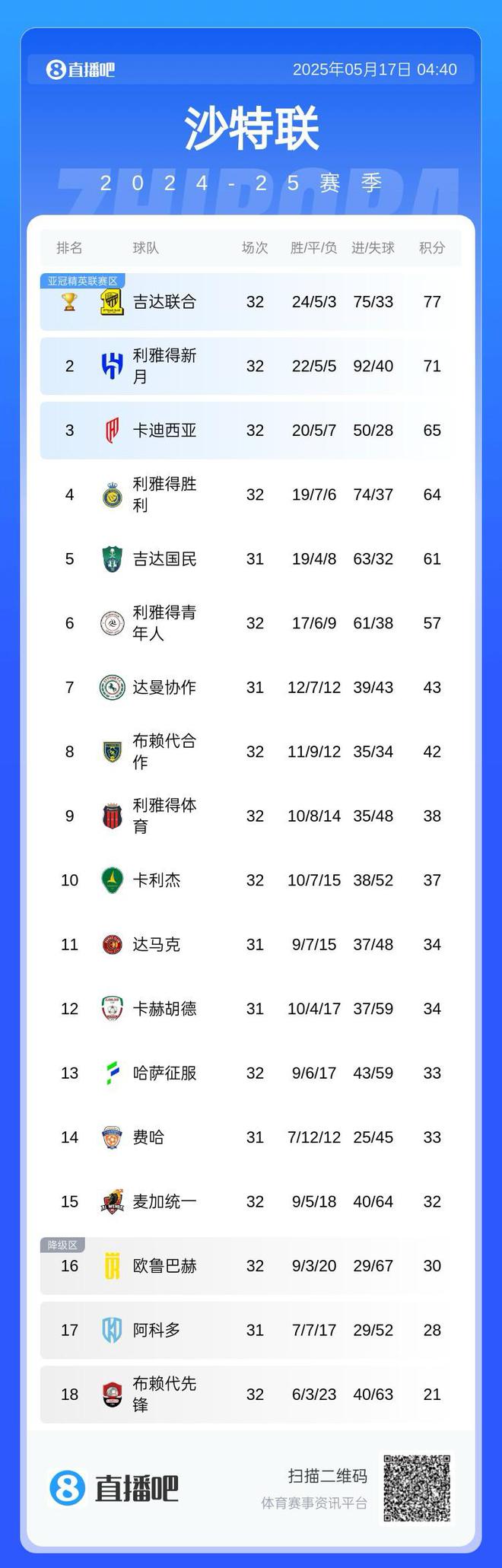 C羅缺席亞冠，落后7分兩輪，無緣下季資格
