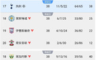 熱刺歐冠38分，萊加內(nèi)斯降級(jí)40分