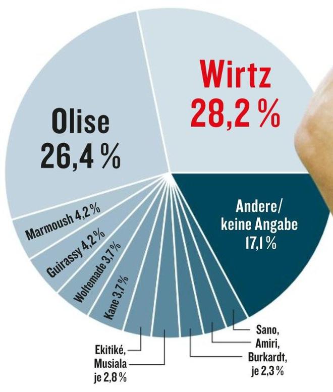 德甲賽季最佳球員：維爾茨勝奧利塞，踢球者調(diào)查結(jié)果出爐