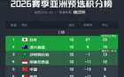 穩(wěn)定發(fā)揮，強隊小組第一，弱隊小組第五。