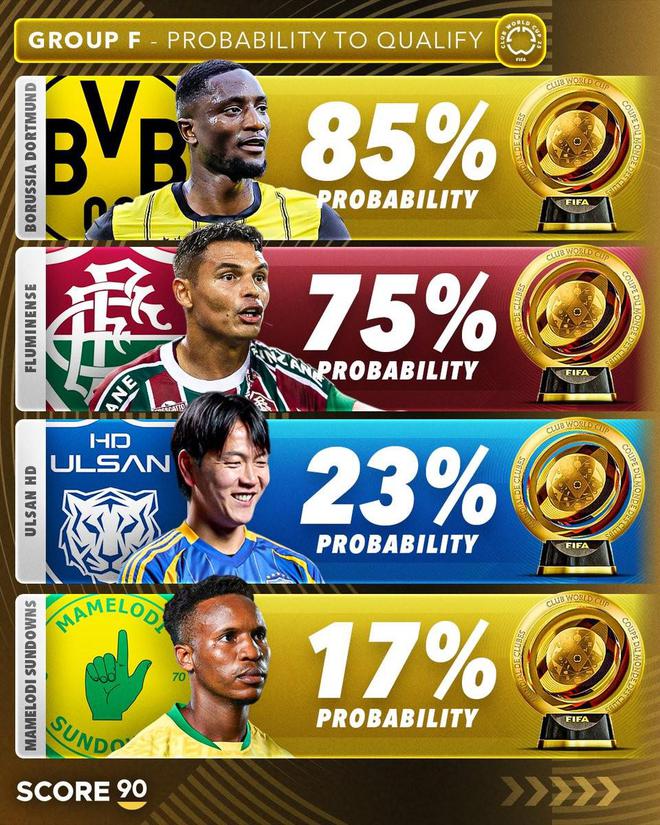 世俱杯F組晉級預測：多特85%，弗魯75%