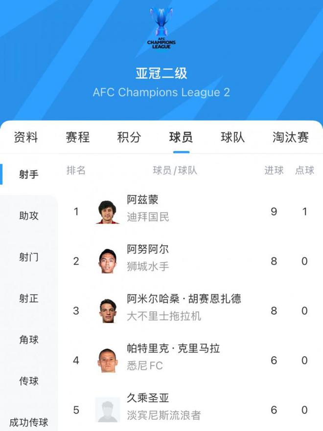 阿茲蒙，30歲伊朗前鋒，亞冠二級聯(lián)賽金靴得主，9場9球。