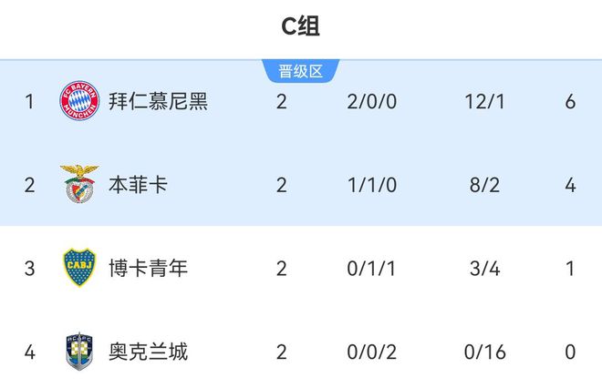 南美五強(qiáng)領(lǐng)跑小組第一，拜仁僅一勝博卡！