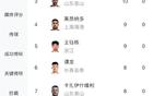中超射手榜：法比奧領(lǐng)跑，基萊斯、澤卡、王鈺棟緊隨。