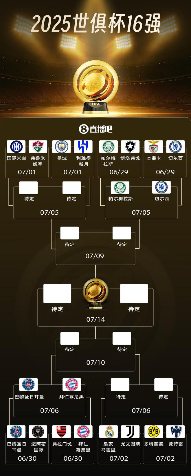 世俱杯八強(qiáng)四席出爐，巴黎拜仁對(duì)決，切爾西帕爾梅拉斯重戰(zhàn)。